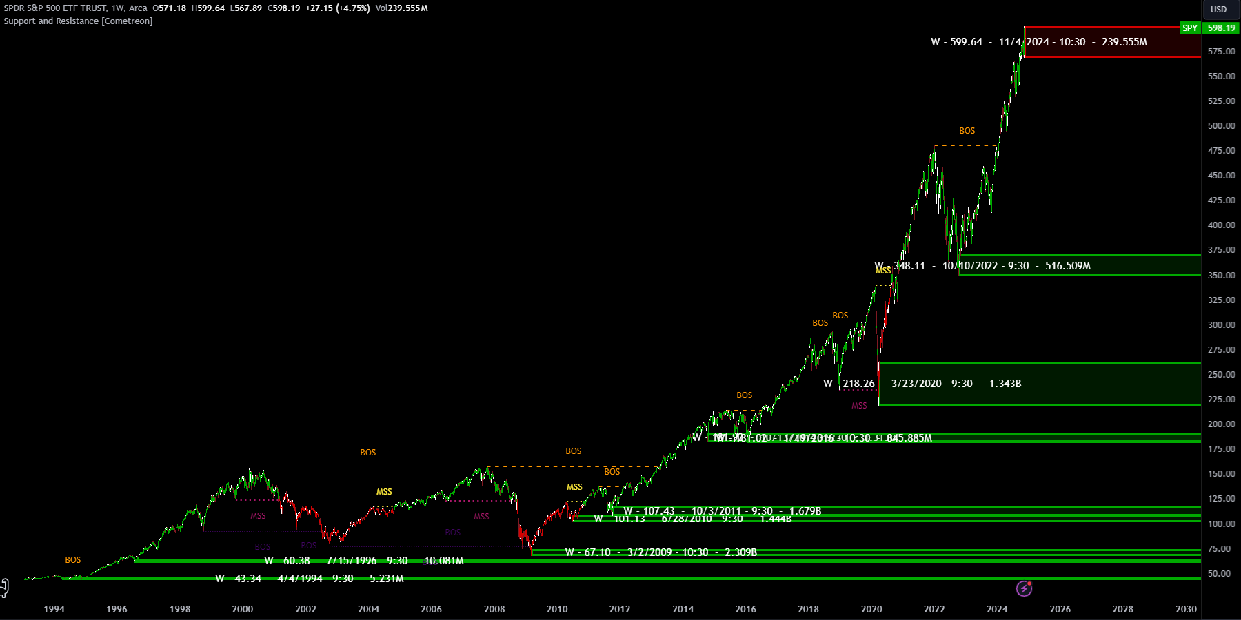Support & Resistance