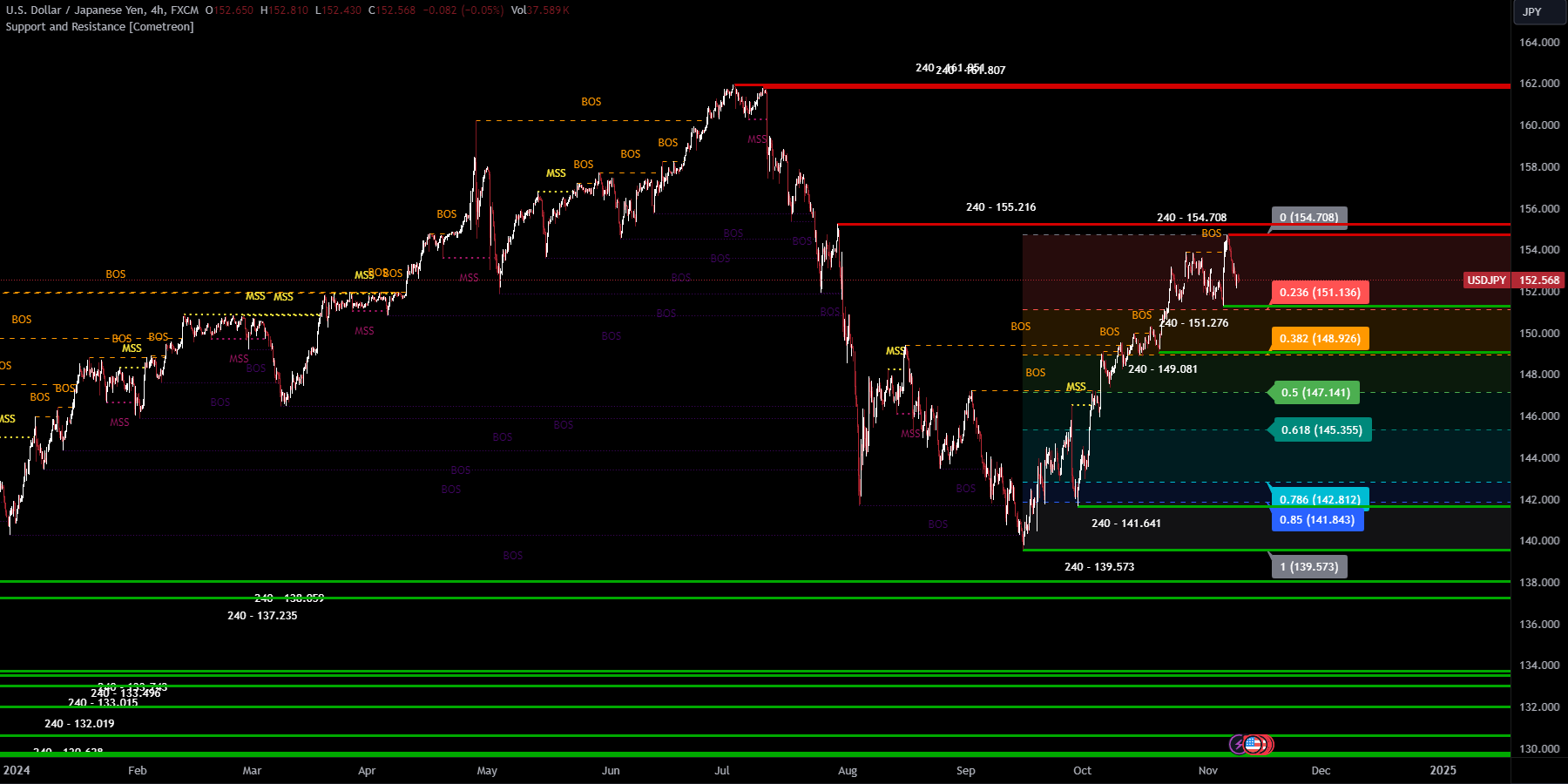 Support & Resistance
